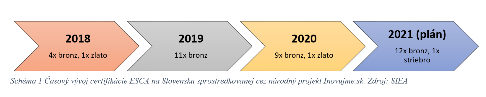 Časový vývoj certifikácie ESCA na SLovensku sprostredkovanej cez národný projket Inovujme.sk